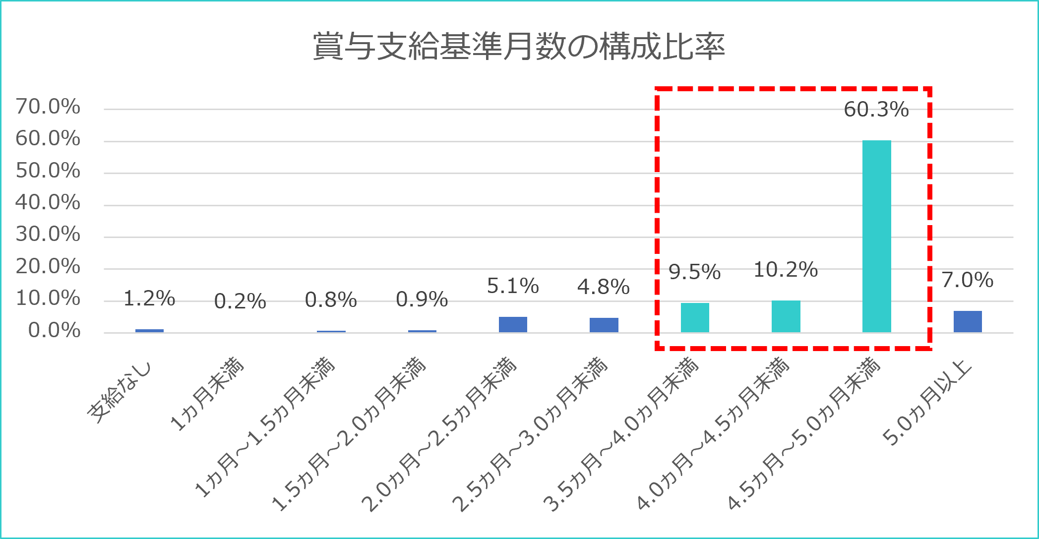 賞与支給基準月の構成比率グラフ