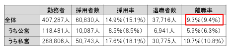 保育士の離職率について