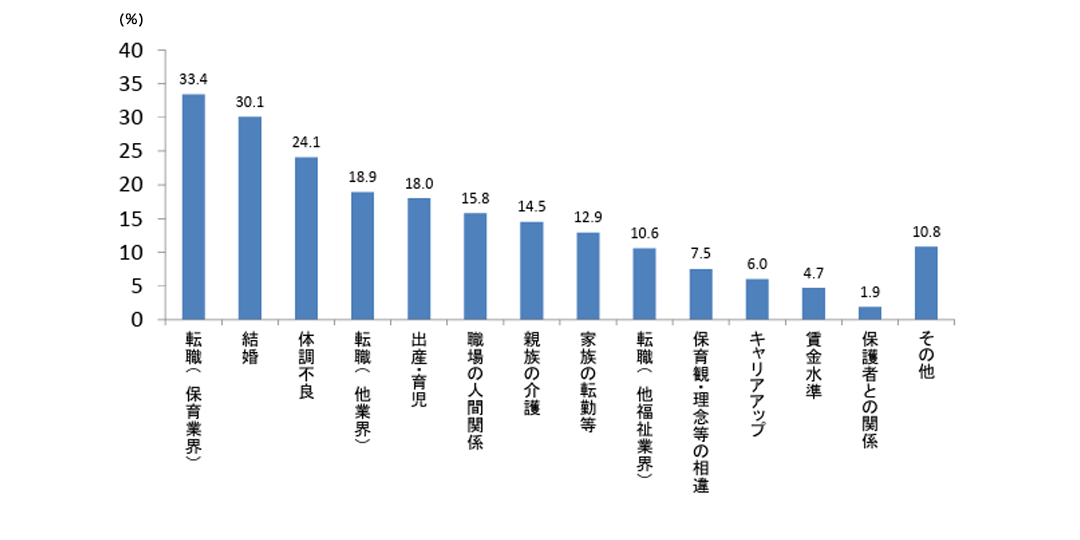 保育士の退職理由