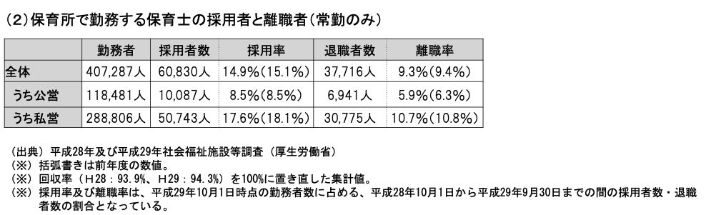 厚生労働省 保育士 離職率 平成28年